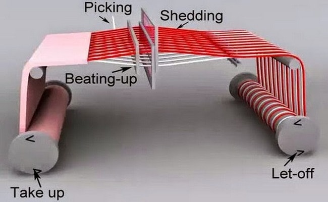 All Types Of Primary Loom Motions In Textile Weaving