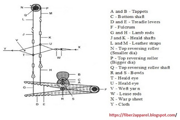 Tappet Shedding In Weaving: Types, Main Parts And Working Principle